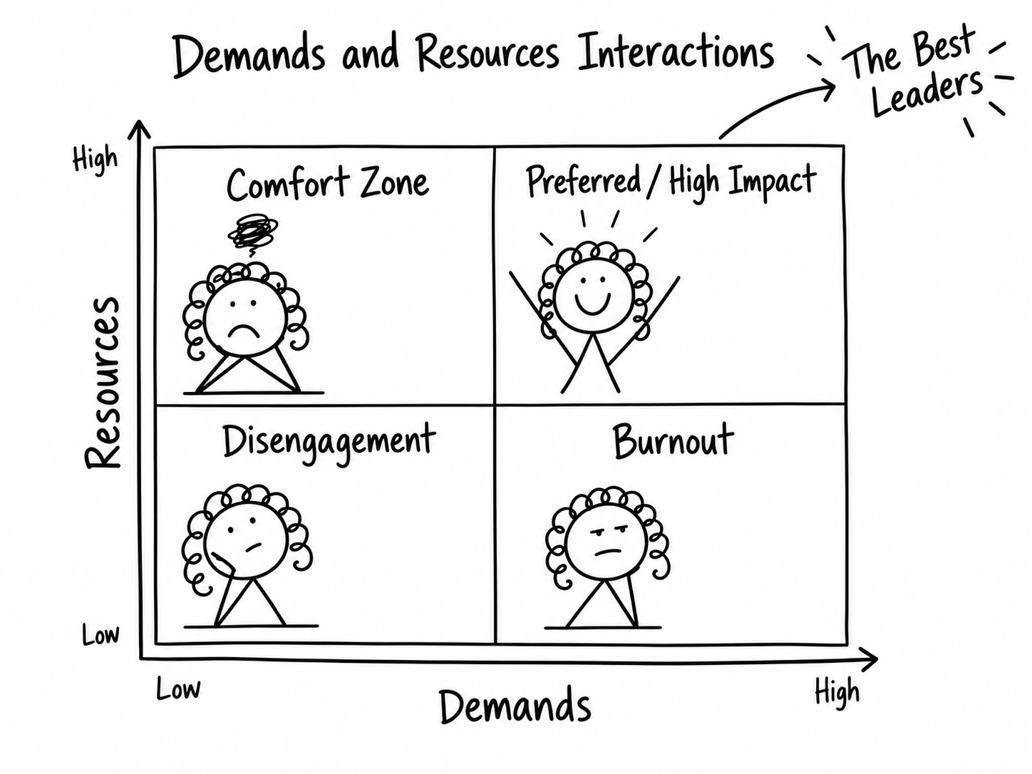 Four scenarios comparing lower and higher job demands with lower and higher resources, from disengagement and burnout to preferred high-impact work