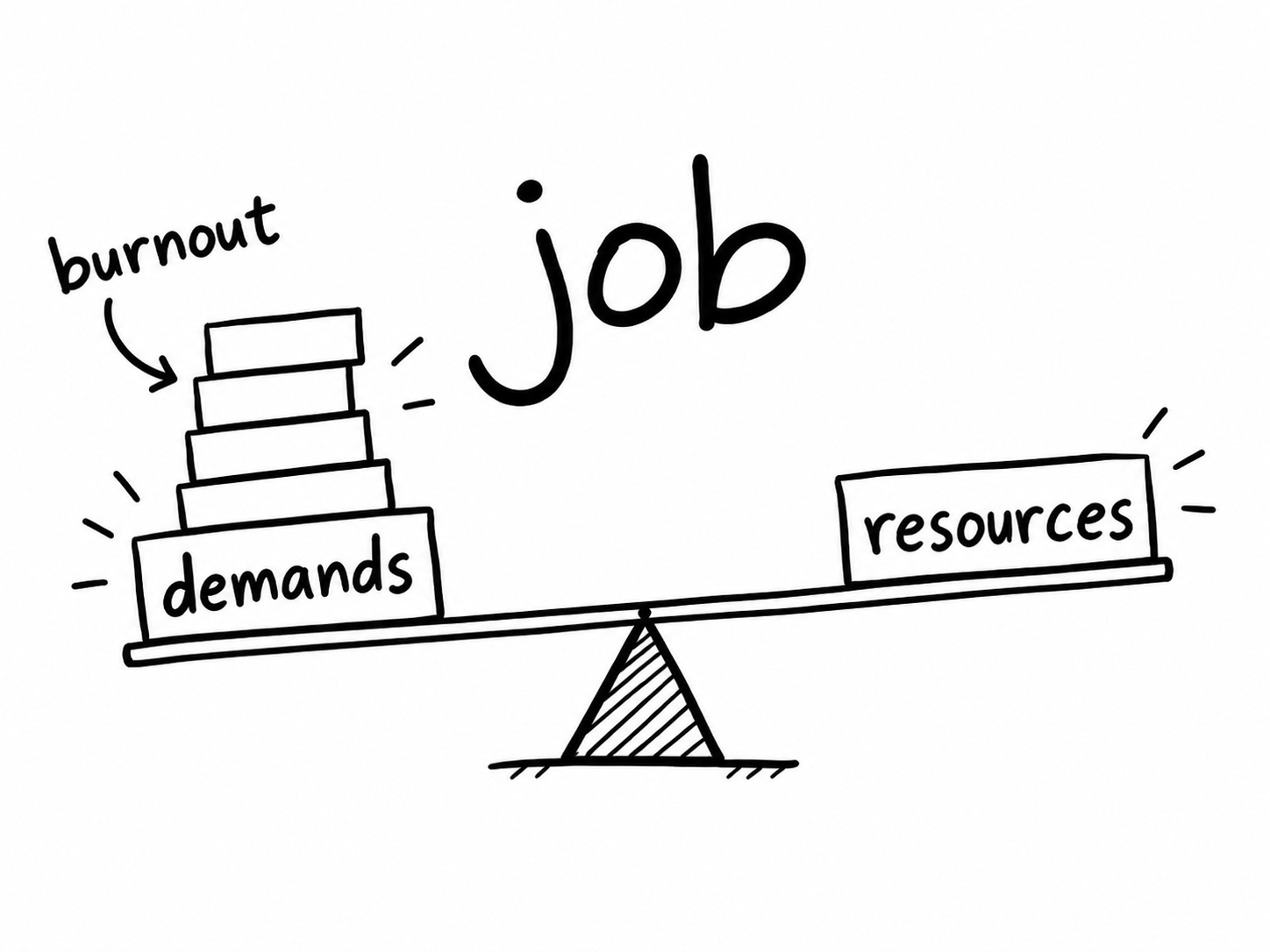 A seesaw tipping toward heavy job demands, labeled burnout
