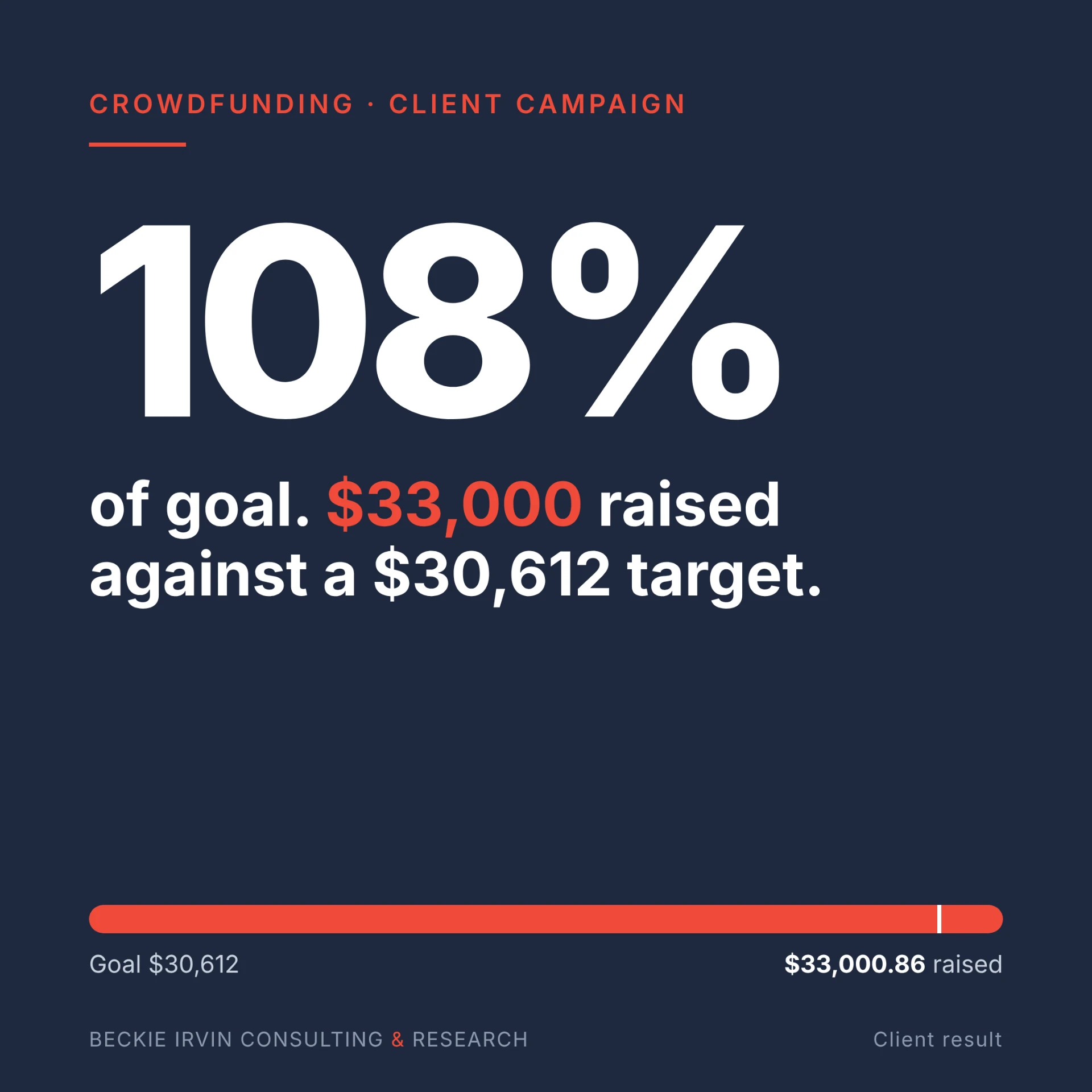 Client result: 108% of goal, $33,000 raised against a $30,612 target