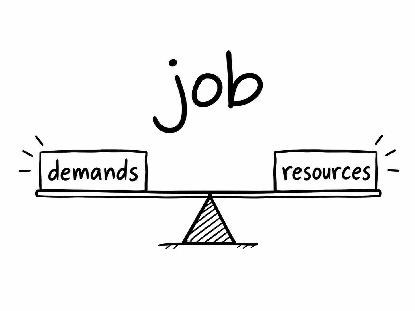 A seesaw with job demands on one side and resources on the other
