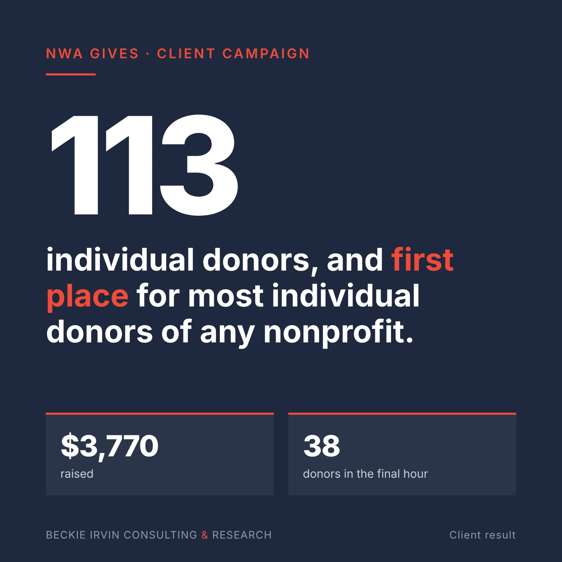 Client result: 113 individual donors and first place for most individual donors of any nonprofit