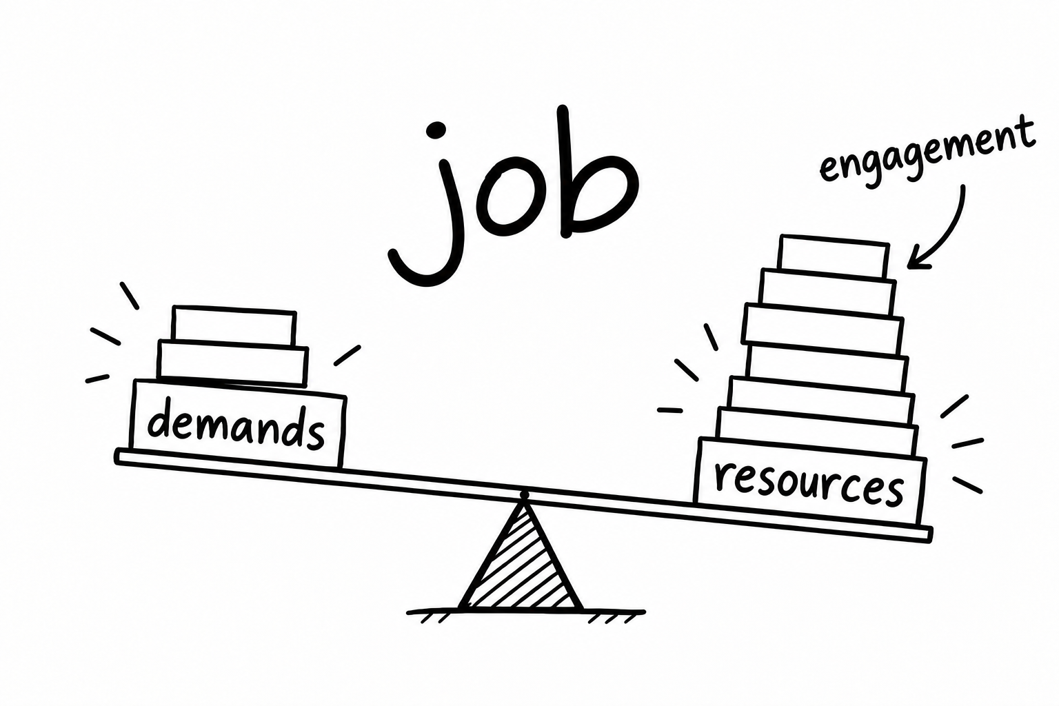 A seesaw tipping toward job resources, labeled engagement